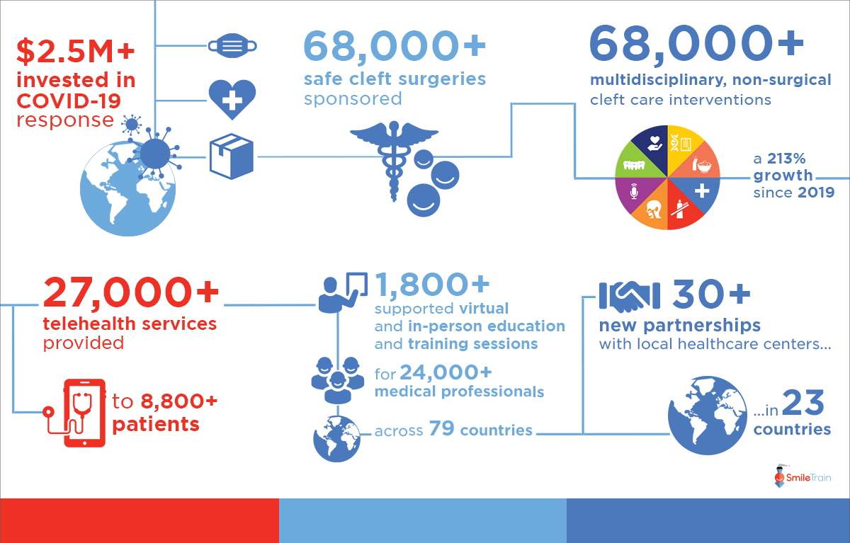 Smile Train: -Invested more than $2.5M in distributing PPE (including handwashing facilities, masks for partners and patients, and essential medical equipment such as pulse oximeters and non-contact thermometers, and COVID-19 testing). -Enabled our partners to provide 68,000 non-surgical cleft care interventions to patients covering diagnosis as well as psychosocial, nutritional, speech, and orthodontic services — a 213% growth from 2019 (this includes 27,000+ telehealth sessions provided to more than 8,800 patients). -Supported 1,800+ virtual and in-person education and training sessions for more than 24,000 medical professionals across 79 countries. -Partnered with 30+ new local healthcare centers in 23 countries. -Sponsored COVID-19 testing for all patients, where available.