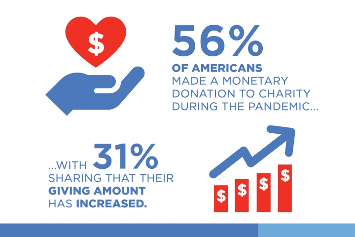 An infographic of giving stats during covid19