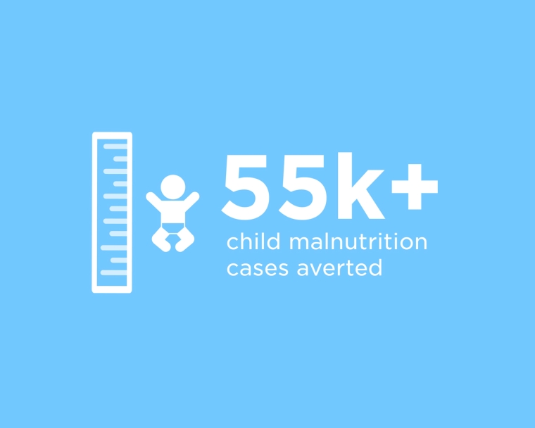 55k+ child malnutrition cases averted