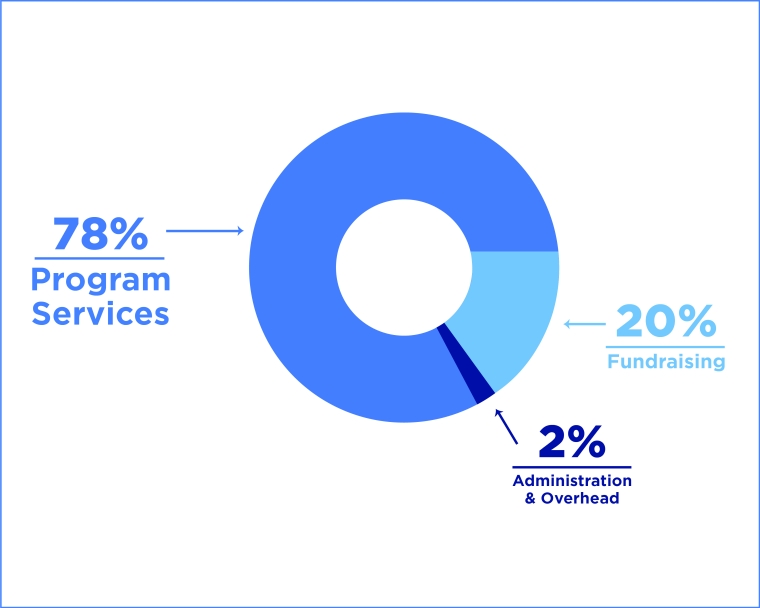 78% program services, 20% fundraising, 2% administration and overhead
